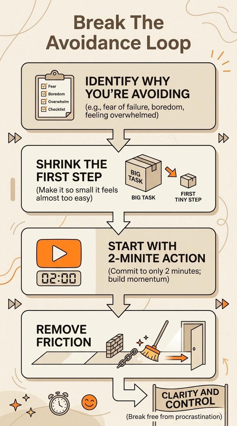May include: Infographic titled "Break The Avoidance Loop" with steps to overcome procrastination. Includes text and illustrations of a checklist, a box, a timer, and a door. The steps are: Identify, Shrink, Start, and Remove.