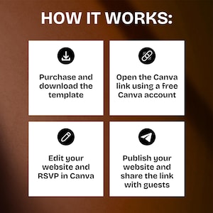 May include: An infographic titled "HOW IT WORKS:" details a four-step process. Steps include purchasing and downloading a template, opening a Canva link, editing a website, and publishing the website to share with guests. Each step is in a white square with a black icon.
