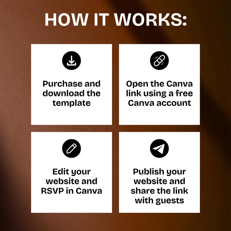 May include: An infographic titled "HOW IT WORKS:" details a four-step process. Steps include purchasing and downloading a template, opening a Canva link, editing a website, and publishing the website to share with guests. Each step is in a white square with a black icon.