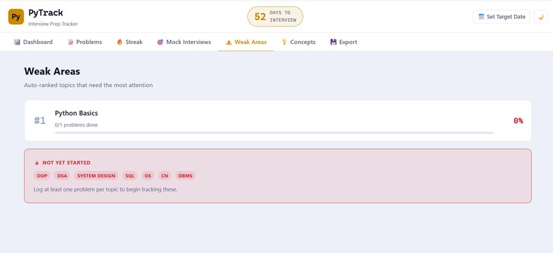 May include: Screenshot of the PyTrack interview prep tracker interface. The page displays "Weak Areas" with auto-ranked topics. The interface shows "Python Basics" with a progress bar at 0%. Below, a red section indicates topics "NOT YET STARTED".