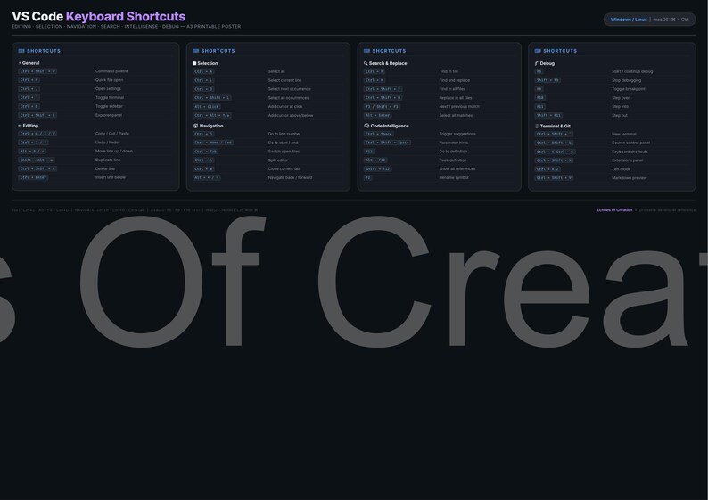 May include: A dark blue poster displaying VS Code keyboard shortcuts. The poster is divided into four sections, each listing shortcuts for different functions like editing, selection, and debugging. The text "VS Code Keyboard Shortcuts" is at the top.