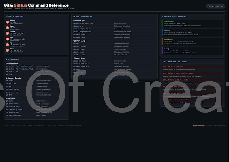 Developer Reference Posters | Git, Python, Linux, SQL, VS Code (A3 Download) image 3