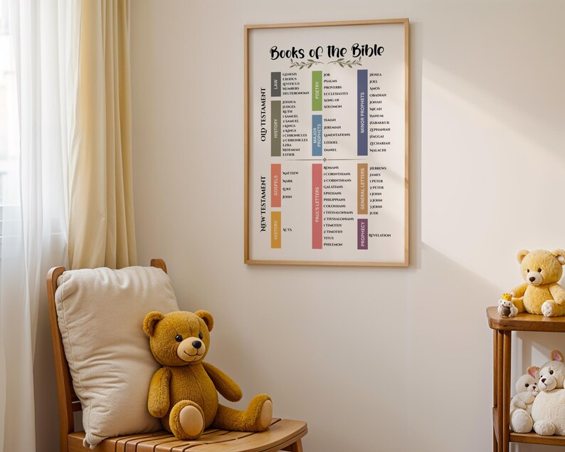 May include: A framed wall poster titled Books of the Bible, featuring a categorized list of Old and New Testament books organized into color-coded columns. The design includes sections for Law, History, Poetry, Major Prophets, Minor Prophets, Gospels, Paul's Letters, General Letters, and Prophecy, all presented in a clean, readable font.