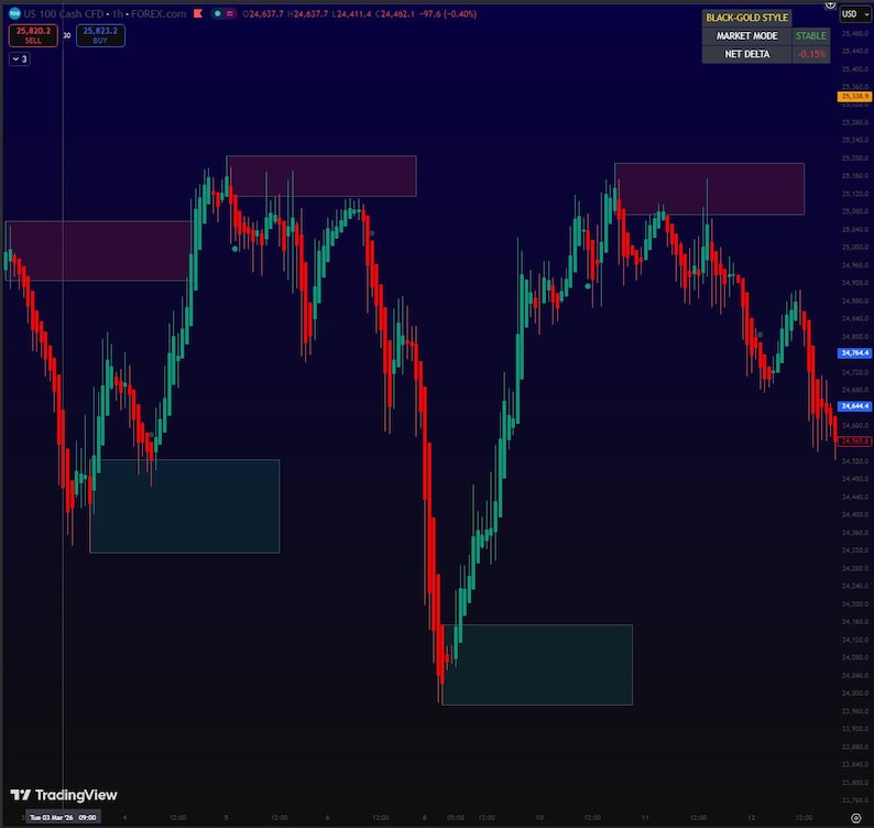 Order Block Indicator Tradingview | Black Gold Indicator Forex Crypto ...