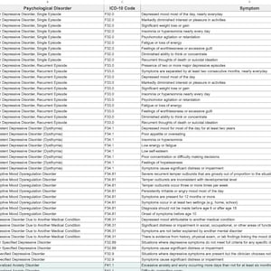 DSM-5 ICD-10 and Symptoms Breakdown