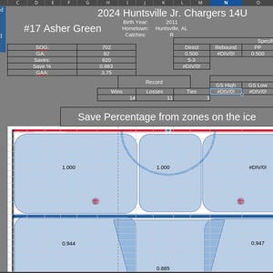 May include: A hockey goalie's save percentage is displayed on a grid representing the ice rink. The grid shows the percentage of shots saved in different zones on the ice. The goalie's name is Asher Green and the team is the Huntsville Jr. Chargers 14U.
