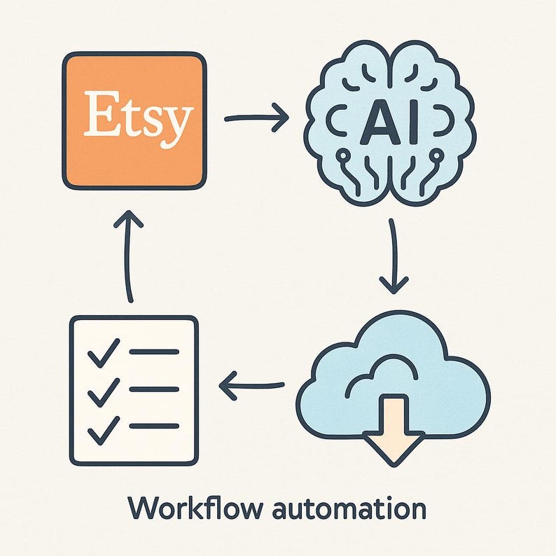May include: A diagram showing how artificial intelligence (AI) can be used to automate Etsy shop workflows. The diagram shows a flow chart with four steps: 1. Etsy, 2. AI, 3. Workflow automation, and 4. Cloud. The diagram is drawn in a simple, cartoon style.