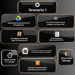 May include: An infographic titled "Scenario 1" detailing an automated e-commerce listing process. It depicts steps such as uploading photos, AI analysis, keyword suggestions, and automated listing creation. The process promises quick and error-free listings.