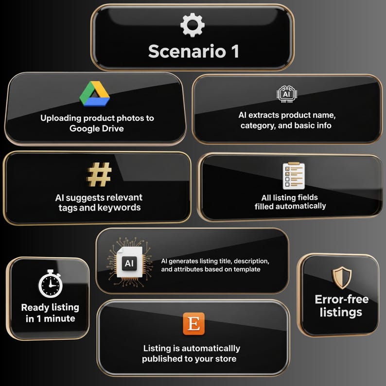 May include: An infographic titled "Scenario 1" detailing an automated e-commerce listing process. It depicts steps such as uploading photos, AI analysis, keyword suggestions, and automated listing creation. The process promises quick and error-free listings.
