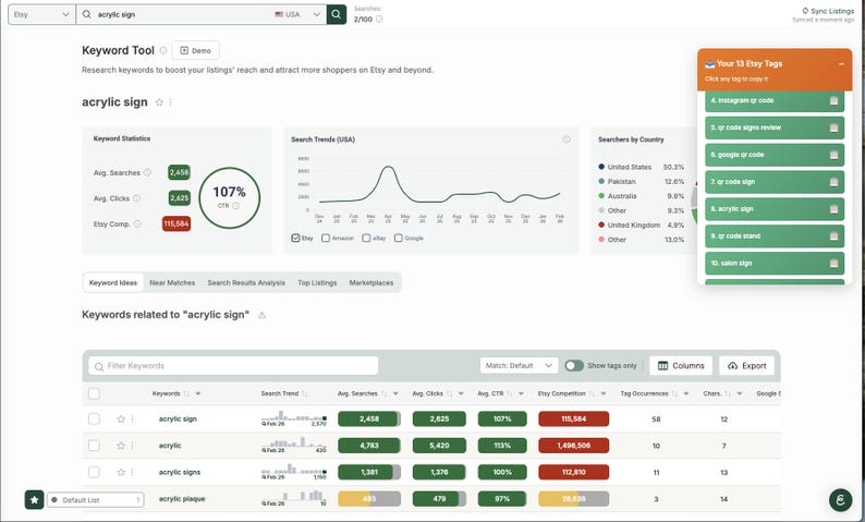 May include: Screenshot of a keyword research tool for Etsy listings. The tool displays data related to "acrylic sign," including search trends, average searches, and click-through rates. A sidebar lists related Etsy tags.