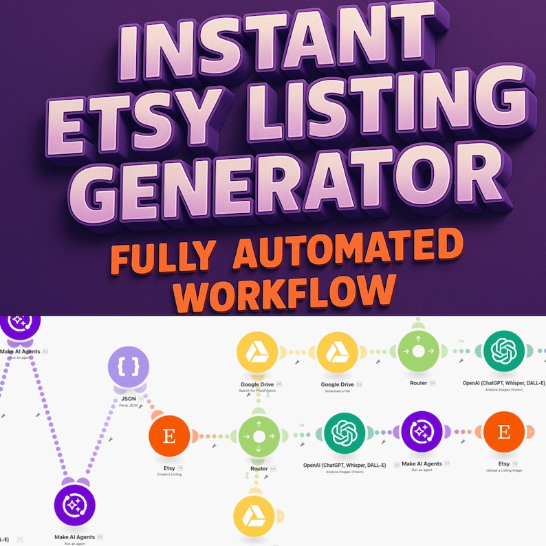 Visual diagram showcasing the Instant Etsy Listing Generator system. Fully automated workflow designed with Make.com and AI tools integration. Create optimized Etsy product listings, upload images directly from Google Drive, auto-generate titles and descriptions using OpenAI, and save time with minimal manual setup.