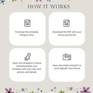 May include: An infographic titled "HOW IT WORKS" with four steps for using a template. The steps include purchasing on Etsy, downloading a PDF, opening in Canva, and saving or printing. Floral accents in pink, green, and blue decorate the top and bottom.