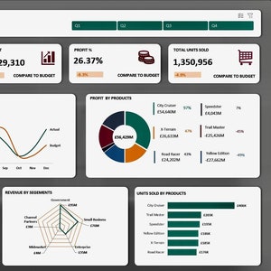 Könnte beinhalten: Ein Verkaufs-Dashboard mit Finanzdaten, einschließlich Gesamtumsatz, Gewinn und verkauften Einheiten. Diagramme und Grafiken zeigen den tatsächlichen Umsatz im Vergleich zum Budget, den Gewinn nach Produkten, den Umsatz nach Ländern und nach Segmenten. Das Dashboard ist in Grau-, Weiß- und Grüntönen gehalten.