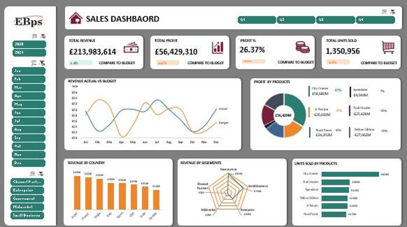 Puede incluir: Un panel de control empresarial con visualizaciones de datos. La secci&oacute;n superior muestra los ingresos totales, las ganancias, el porcentaje de ganancias y el total de unidades vendidas. Gr&aacute;ficos incluyen gr&aacute;ficos de l&iacute;neas, circulares, barras y radar.