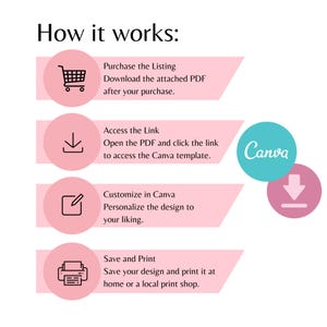 May include: Infographic titled "How it works:" with steps for purchasing, accessing, customizing, and printing a design. Pink circles with icons and text are arranged in a flow chart. The Canva logo is also present.