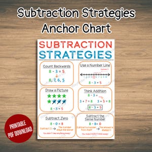 Puede incluir: Un cartel educativo blanco titulado Subtraction Strategies con texto en rojo y azul. Contiene seis recuadros que explican los métodos: Count Backwards, Use a Number Line, Draw a Picture, Think Addition, Subtract Zero y Subtract the Same Number.