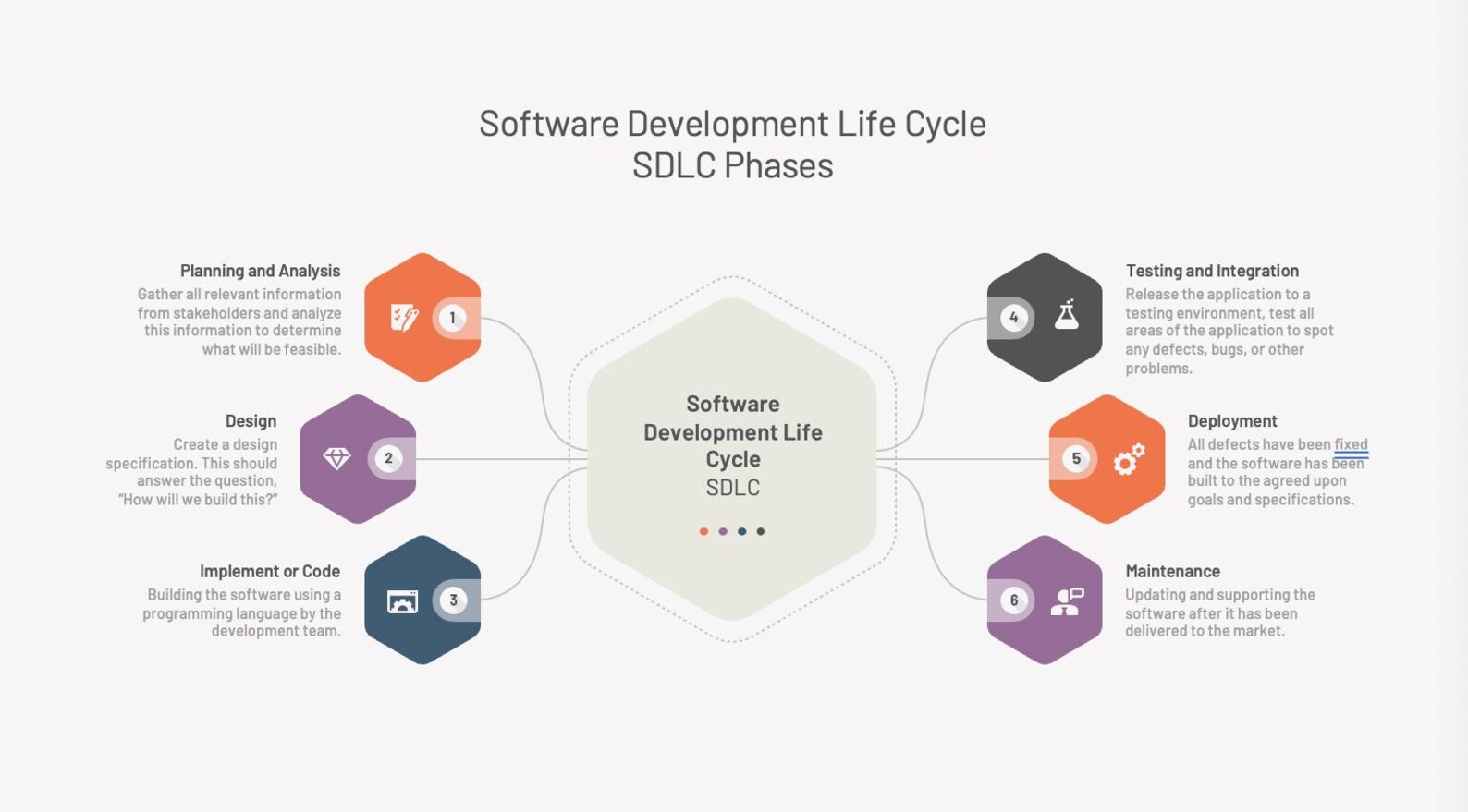 SDLC Powerpoint Template | 20 Unique Business Slides for Software ...