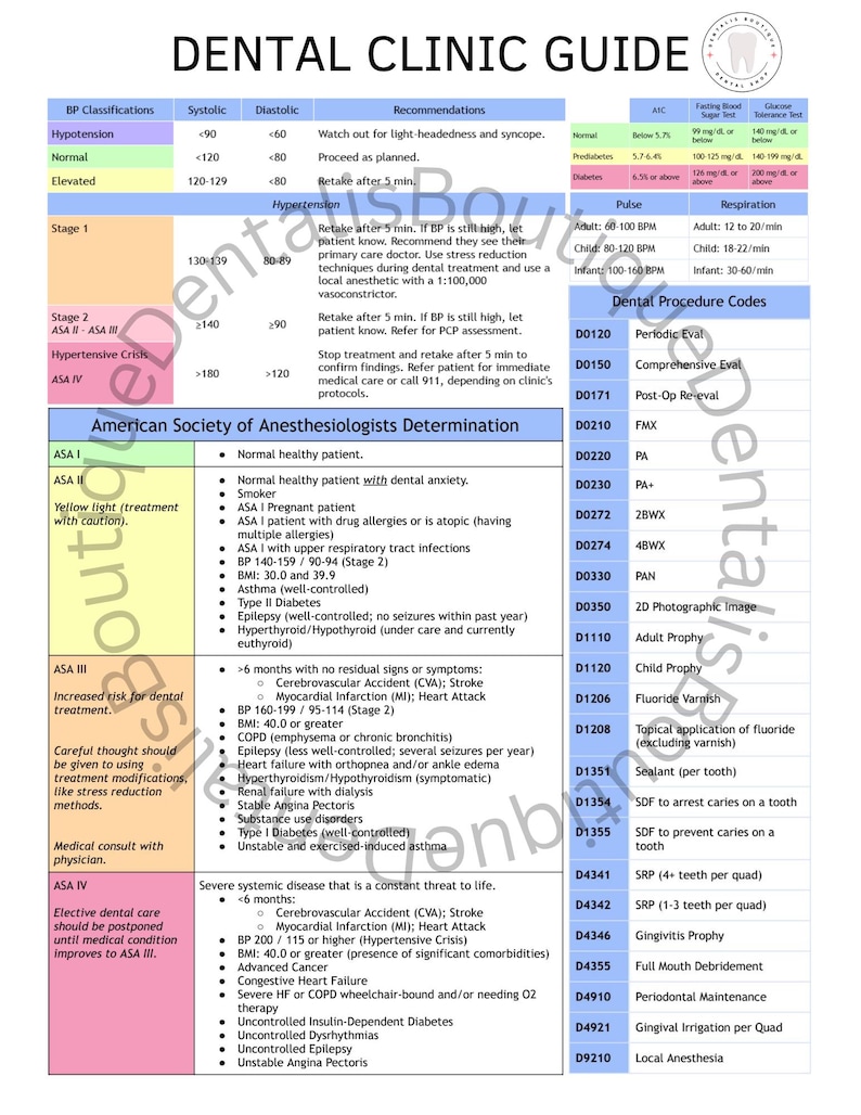 May include: A dental clinic guide with color-coded sections for blood pressure classifications, dental procedure codes, and American Society of Anesthesiologists determinations. Includes recommendations and normal ranges.