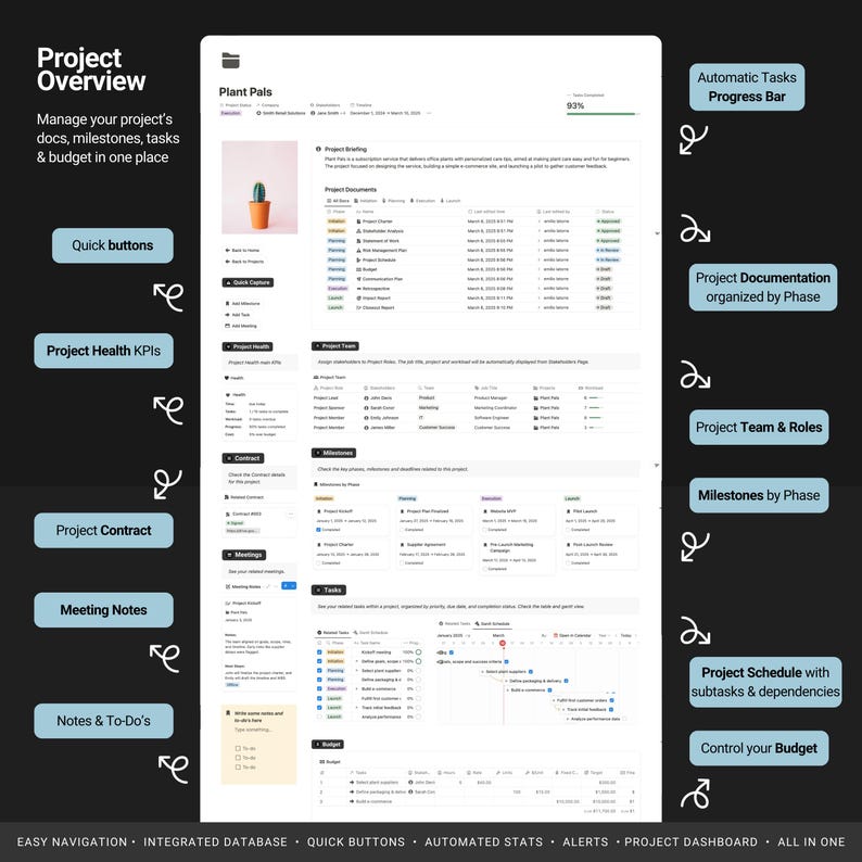 May include: A screenshot of a project management dashboard with the title "Project Overview". The dashboard includes sections for quick buttons, project health KPIs, project contract, meeting notes, notes & to-dos, automatic tasks progress bar, project documentation organized by phase, project team & roles, milestones by phase, project schedule with subtasks & dependencies, and control your budget. The dashboard also includes a progress bar that is 93% complete.