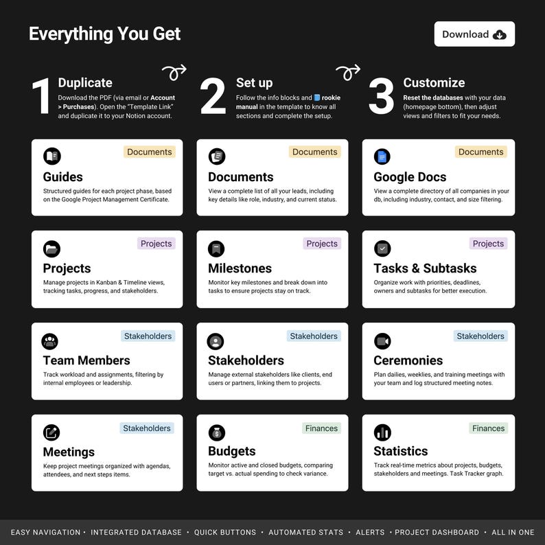 May include: A black and white infographic with the title "Everything You Get" and a numbered list of features for a project management tool. The features include: Duplicate, Set Up, Customize, Guides, Documents, Projects, Milestones, Tasks & Subtasks, Team Members, Stakeholders, Meetings, Budgets, Statistics, and Ceremonies.
