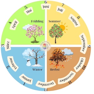 Könnte beinhalten: Ein farbiges Raddiagramm mit den Monaten des Jahres und den vier Jahreszeiten. Die Jahreszeiten werden durch Bäume mit unterschiedlichen Farben und Blättern dargestellt. Das Diagramm ist mit den Namen der Monate in deutscher Sprache beschriftet.