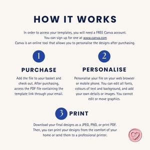 Pode incluir: Um diagrama que explica como usar o Canva para personalizar e imprimir designs. As etapas s&atilde;o: 1. Comprar, 2. Personalizar, 3. Imprimir. O diagrama inclui um link para o site da Canva.