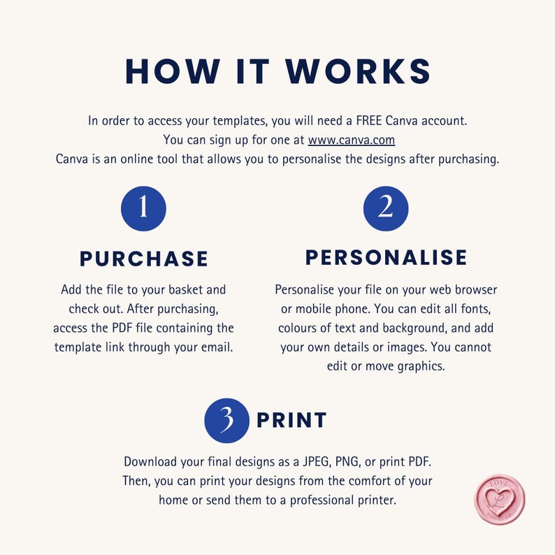 Pode incluir: Um diagrama que explica como usar o Canva para personalizar e imprimir designs. As etapas s&atilde;o: 1. Comprar, 2. Personalizar, 3. Imprimir. O diagrama inclui um link para o site da Canva.