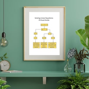 Poster lineaire vergelijkingen oplossen, een stapsgewijze visuele gids voor het eenvoudig oplossen van lineaire vergelijkingen en het begrijpen van de mogelijke oplossingen