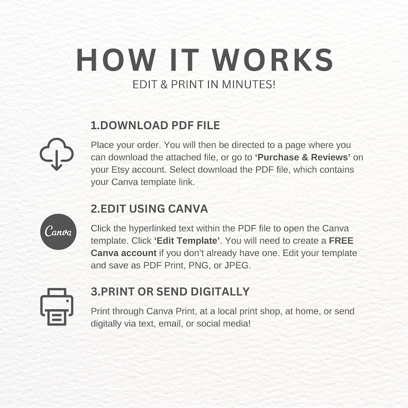 Op de afbeelding: Een witte afbeelding met de tekst "HOW IT WORKS" en instructies voor het bewerken en afdrukken van een sjabloon. Stappen omvatten het downloaden van een PDF, bewerken met Canva en digitaal afdrukken of verzenden. Pictogrammen begeleiden elke stap.