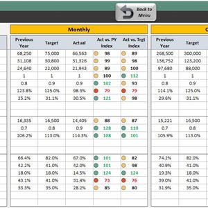 Op de afbeelding: Een spreadsheet met een groen, geel en rood kleurenschema toont een projectmanagement KPI-dashboard met maandelijkse en cumulatieve gegevens voor april 2022. Het dashboard bevat kolommen voor KPI-code, KPI-groep, criteria, eenheid, vorig jaar, doel, werkelijk, act vs. PY-index, act vs. tgt-index en een sectie voor maandelijkse analyse.