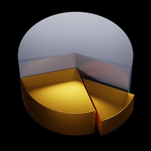 Op de afbeelding: Een 3D-geproduceerd cirkeldiagram met een metallic afwerking. De grafiek is verdeeld in drie secties: een groot zilverkleurig segment en twee kleinere gouden segmenten. De achtergrond is effen zwart.