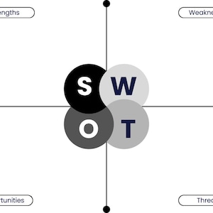 May include: A SWOT analysis diagram on a white background. The diagram shows four overlapping circles labelled S, W, O, and T, representing Strengths, Weaknesses, Opportunities, and Threats. The letters are in black, blue, and grey.