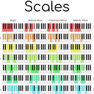Piano Scales Poster - Major & Minor Scales for All 12 Keys