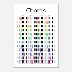 Klavier Akkorde Poster - Dur, Moll, Augmentiert, Vermindert für alle Noten - Musikpädagogik