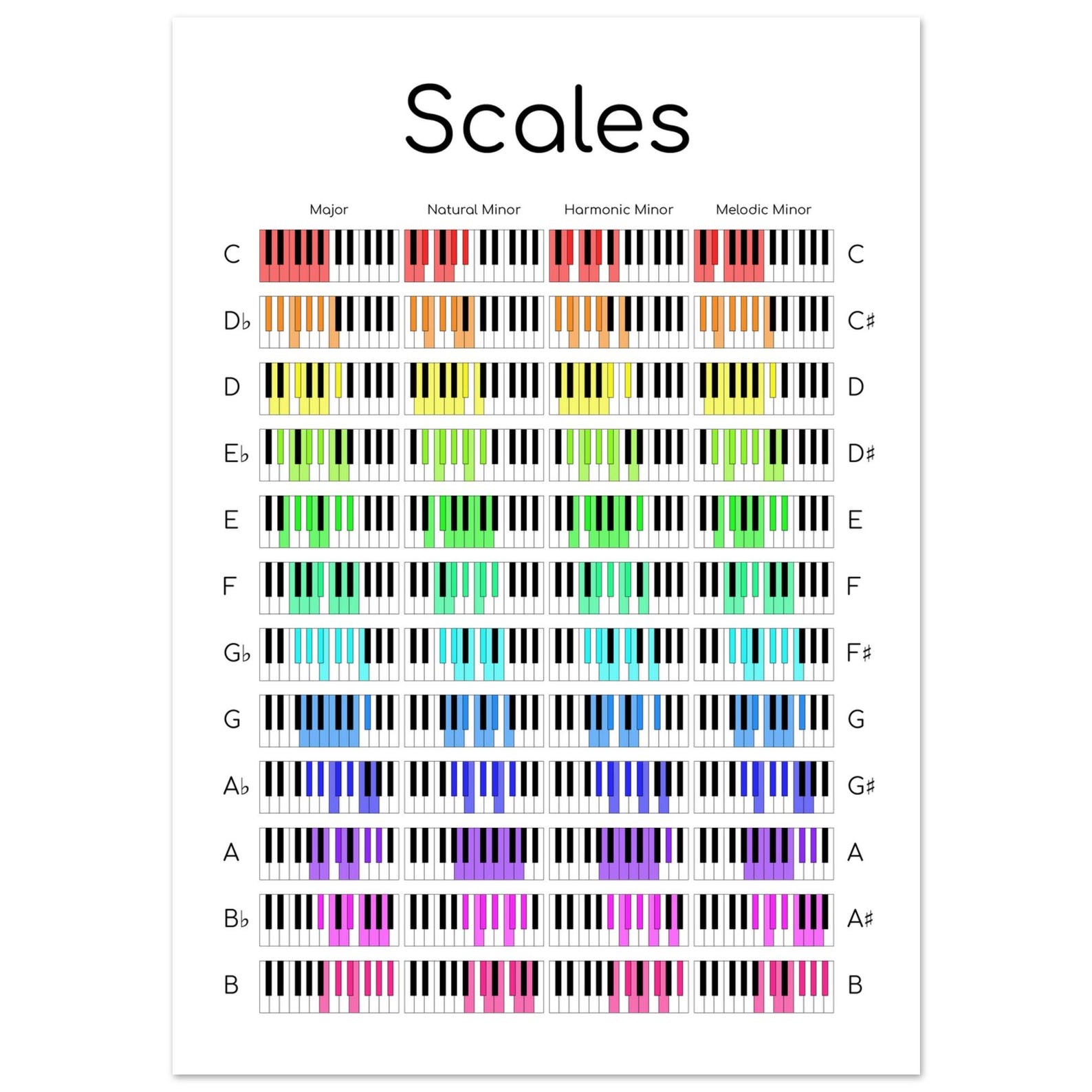 Piano Scales Poster | Major and Minor Keys | Music Studio Wall Art - Etsy