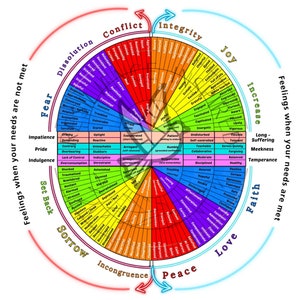 Feelings + Needs Wheel Bundle:  Emotional mapping and regulation wall art [Digital Files for Printing]