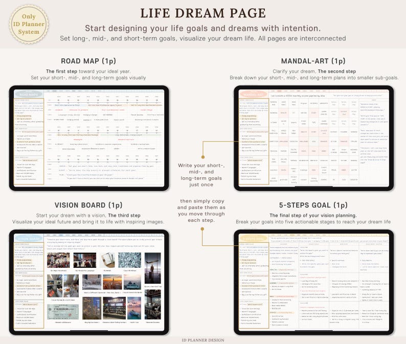 K&ouml;nnte beinhalten: Ein digitales Planer-Layout mit dem Titel "LIFE DREAM PAGE" und Anweisungen zur Zielsetzung. Das Bild zeigt vier Schritte: Road Map, Mandal-Art, Vision Board und 5-Steps Goal, jeweils mit einer digitalen Tablet-Anzeige.