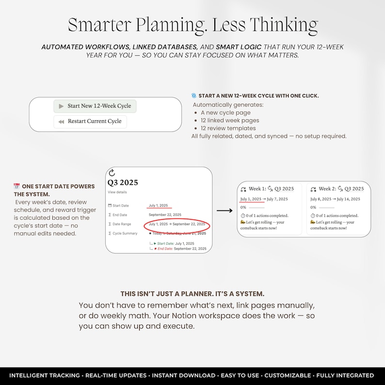 以下が含まれることがあります： Smarter Planning. Less Thinking.というタイトルのデジタル計画システムインターフェース。12週間の年次計画のための自動ワークフロー、リンクされたデータベース、スマートロジックを備え、2025年第3四半期の日付範囲が表示されています。