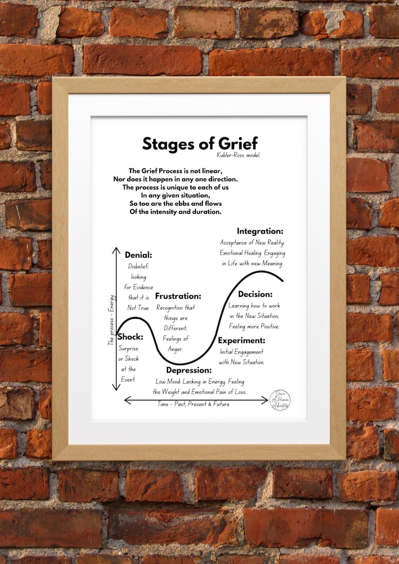 Stages of Grief Worksheet, Printable Grief Support Tool, Therapy ...