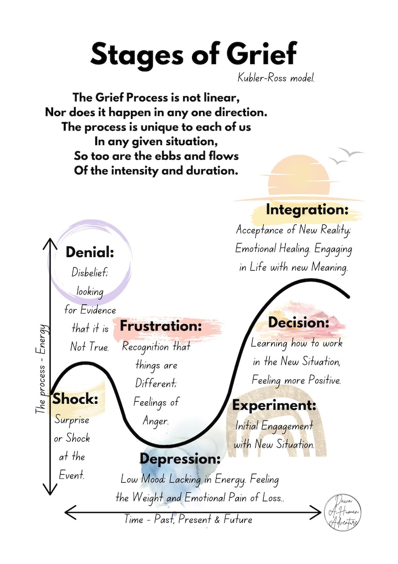 Stages of Grief Worksheet, Printable Grief Support Tool, Therapy ...