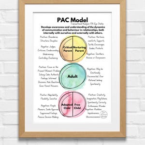 Könnte beinhalten: Eine farbenfrohe Infografik, die das PAC-Modell veranschaulicht, ein transaktionsanalytisches (TA) Modell von Ich-Zuständen. Das Modell umfasst drei Kreise, die die Ich-Zustände Eltern, Erwachsener und Kind repräsentieren, wobei für jeden positive und negative Eigenschaften aufgeführt sind. Die Kreise sind in aquarellartigen Farben gezeichnet, mit hellem Gelb, hellem Blau und hellem Rosa.