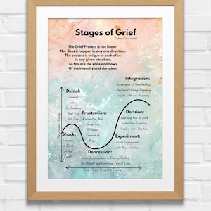 Puede incluir: Un gráfico colorido que ilustra las etapas del duelo, un modelo psicológico desarrollado por Elisabeth Kübler-Ross. El gráfico muestra una línea curva que representa el proceso emocional, con etiquetas para cada etapa: Negación, Shock, Frustración, Depresión, Experimentación, Decisión e Integración. El gráfico está sobre un fondo de acuarela azul y rosa.