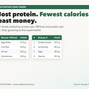 Può includere: Un grafico digitale intitolato High-Protein Food Finder con il testo Most protein. Fewest calories. Least money. Mostra due tabelle che classificano gli alimenti per proteine per 100 kcal e per euro, inclusi prodotti come albume e pollo.