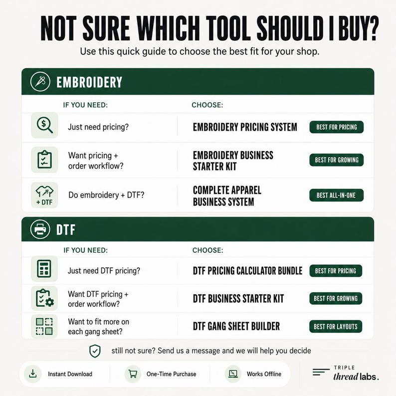 May include: A guide titled "NOT SURE WHICH TOOL SHOULD I BUY?" with sections on embroidery and DTF. It lists options like "Embroidery Pricing System" and "DTF Pricing Calculator Bundle" with icons and descriptions. The guide is from Triple Thread Labs.