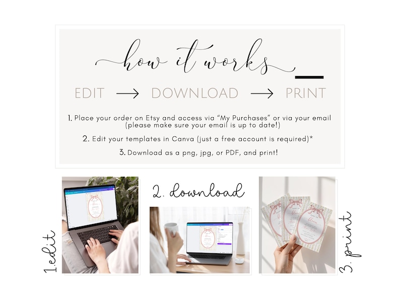 Może przedstawiać: Grafika z tekstem "how it works" i instrukcjami edycji, pobierania i drukowania szablon&oacute;w. Kroki obejmują zam&oacute;wienie na Etsy, edycję w Canva i pobranie jako PNG, JPG lub PDF.