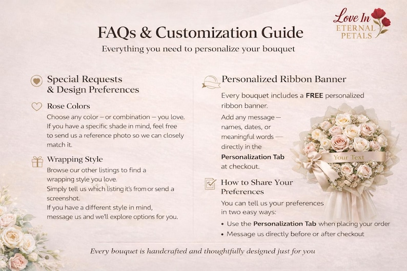 Op de afbeelding: Een informatieve afbeelding met de titel "FAQs & Customization Guide" voor boeketten. Het beschrijft speciale verzoeken, rozenkleuren, wikkelstijlen en gepersonaliseerde lintbanners. Een boeket met een lint is afgebeeld. De tekst bevat "Love in Eternal Petals".