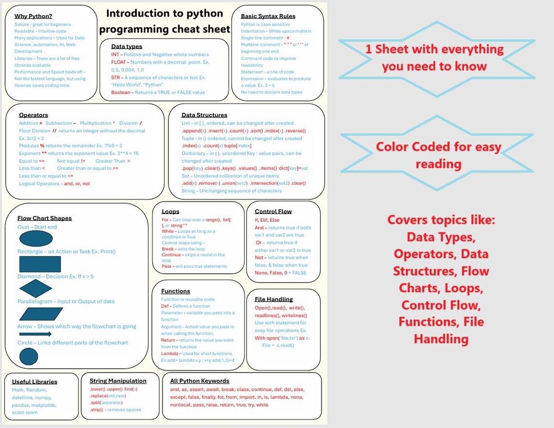 Python Essentials Study Cheat Sheet - Etsy