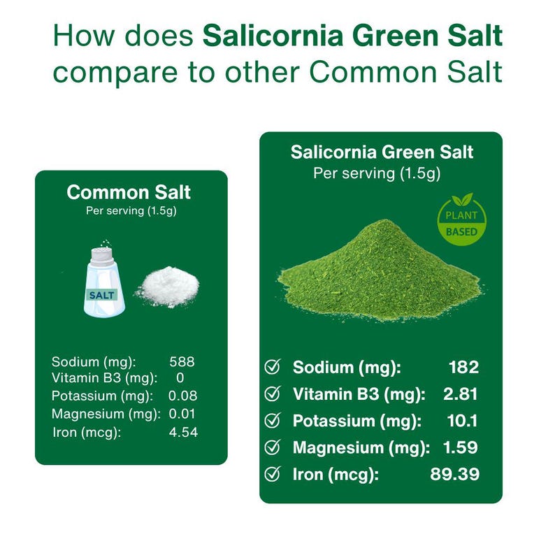 Green Salicornia Salt offers a low sodium plant-based salt substitute with 50% less sodium than table salt. Derived from 100% dehydrated Salicornia, it's mineral-rich with potassium, magnesium, calcium, and iron. Vegan, Non-GMO, gluten-free, additive-free, and delivers natural umami flavor. Ideal for heart health, hypertension management, and everyday clean cooking without sacrificing taste