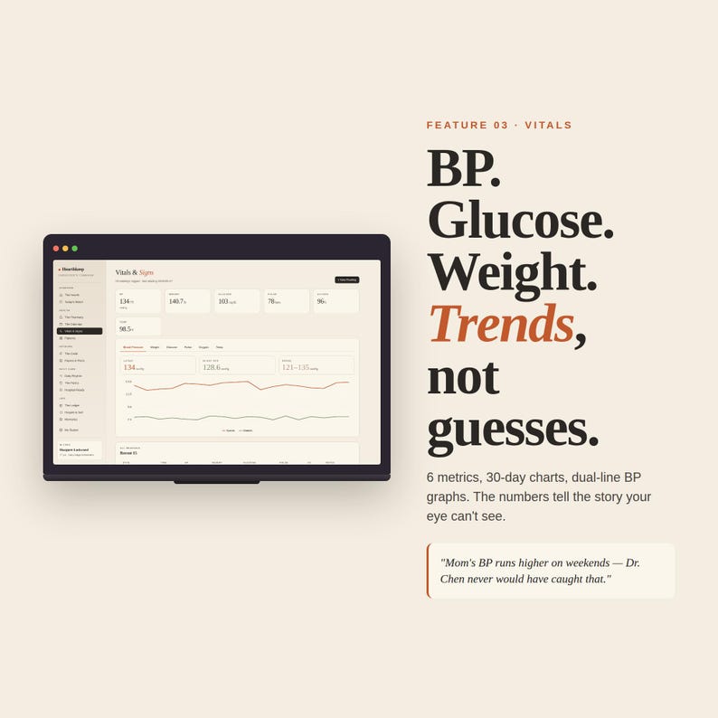 May include: A digital display screen shows a health data dashboard with graphs and numerical data. The text reads "BP. Glucose. Weight. Trends, not guesses." Additional text describes the data as 6 metrics, 30-day charts, and dual-line BP graphs.