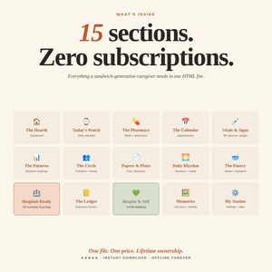 May include: A webpage layout with the text "15 sections. Zero subscriptions." and the phrase "Everything a sandwich-generation caregiver needs in one HTML file." The page features 15 labeled sections, including "The Hearth," "Today's Watch," and "The Pharmacy."